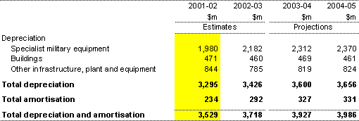 Note 9:  Depreciation and amortisation 