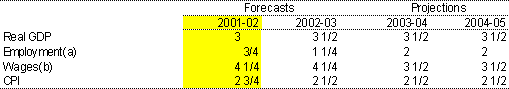 Table 4: Major economic parameters (percentage change from previous year)