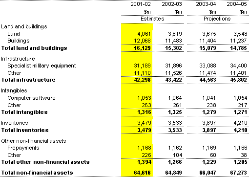 Note 12:  Total non-financial assets