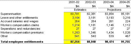 Note 13:  Employee liabilities