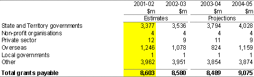 Note 14:  Grants payable