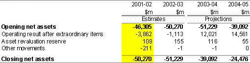 Note 15:  Net asset movements