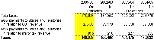 Note 16:  Taxes - cash AAS31