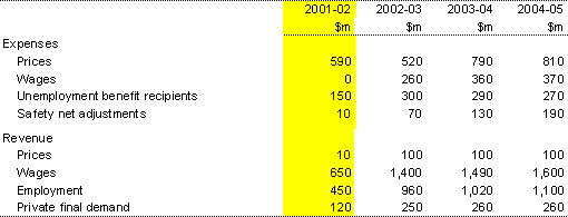 Table C1: Sensitivity of fiscal aggregates to changes in economic parameters