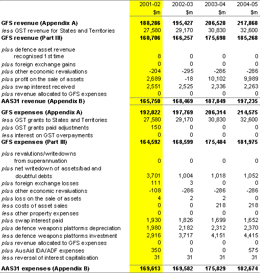 Table D2:  Reconciliation of GFS and AAS31 revenue and expenses