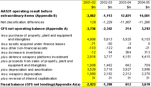 Table D3:  Reconciliation of AAS31 net operating result and fiscal balance