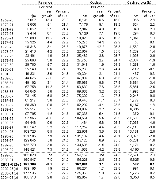 Table E1: Commonwealth general government sector cash revenue, outlays and surplus