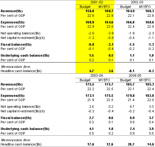 Table 5: Commonwealth general government budget aggregates (a)
