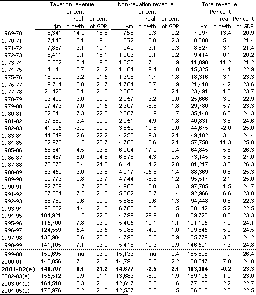 Table E2:  Commonwealth general government sector cash taxation revenue, non-taxation revenue and total revenue(a)