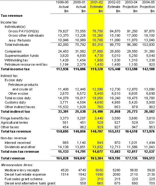 Table E3:  Commonwealth revenue (cash basis)