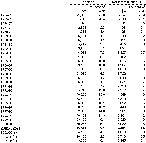 Table E4:  Commonwealth general government sector net debt(a) and net interest outlays