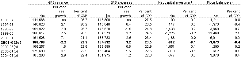 Table E5:  Commonwealth general government sector accrual revenue, expenses, net capital investment and fiscal balance