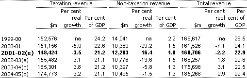 Table E6:  Commonwealth general government sector accrual taxation revenue, non-taxation revenue and total revenue