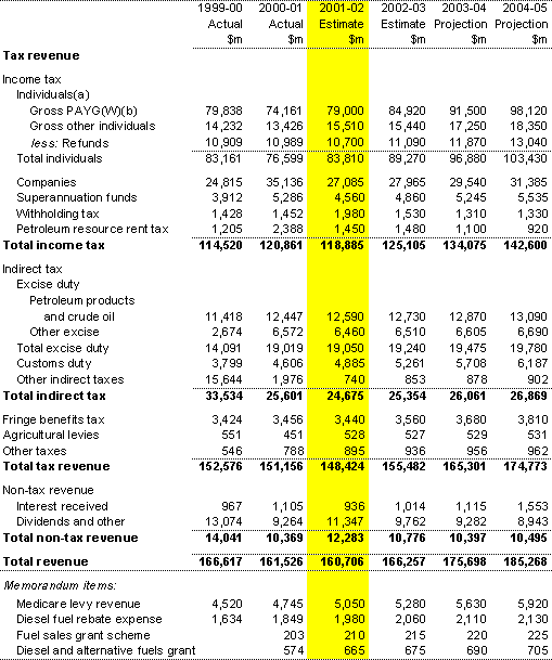 Table E7:  Commonwealth revenue (accrual basis)