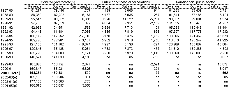 Table E8:  Commonwealth cash revenue, outlays and surplus by institutional sector(a)