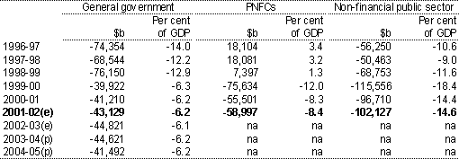 Table E10:  Commonwealth net worth by sector (as at end financial year)(a)