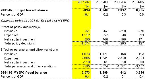 Table 6: Reconciliation of 2001-02 Budget and MYEFO fiscal balance estimates(a)
