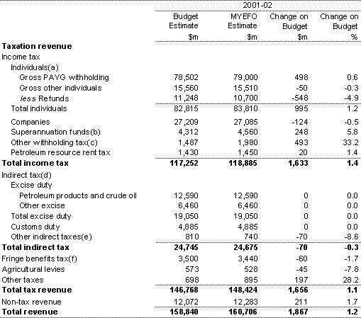 Table 7: Revised 2001-02 general government revenue estimates