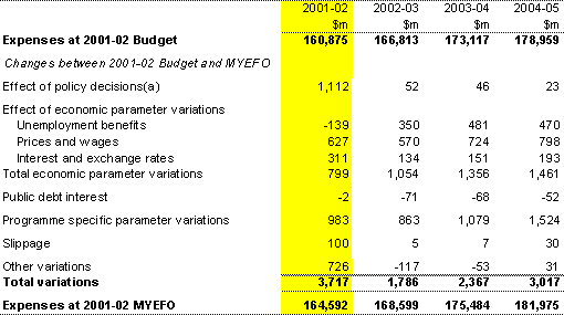 Table 8: Reconciliation of general government expenses estimates