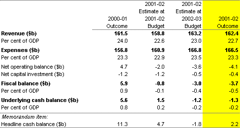 Table 1: Commonwealth general government sector budget aggregates