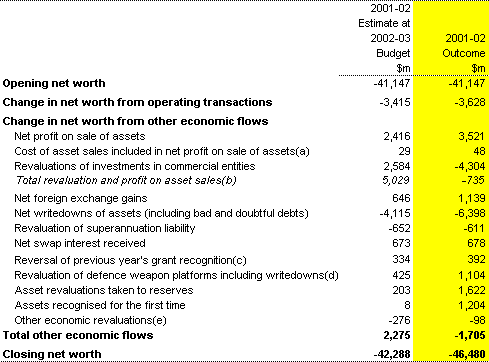 Table 10: General government sector statement of other economic flows (reconcilliation of net worth)