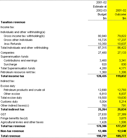 Table 11: Supplementary table - Commonwealth general government revenue (accrual basis)
