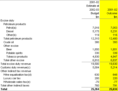 Table 12: Supplementary table - Commonwealth general government indirect tax (accrual basis)