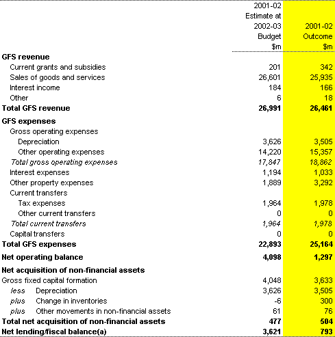 Table 13: Public non-financial corporations sector operating statement