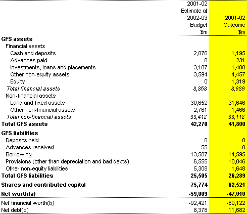 Table 14: Public non-financial corporations sector balance sheet