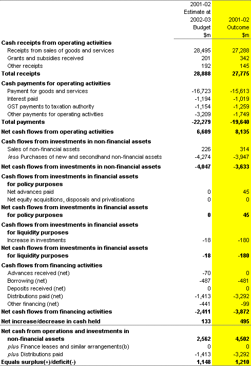 Table 15: Public non-financial corporations sector cash flow statement (a)
