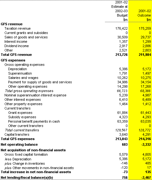 Table 16: Total non-financial public sector operating statement