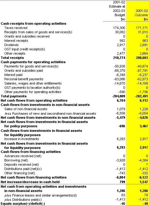 Table 18: Total non-financial public sector cash flow statement (a)
