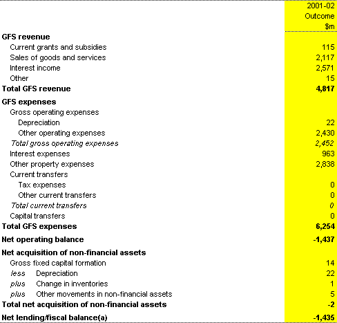 Table 19: Public financial corporations sector operating statement