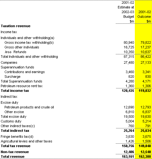 Table 2: Commonwealth general government revenue