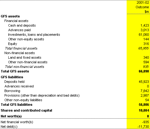 Table 20: Public financial corporations sector balance sheet