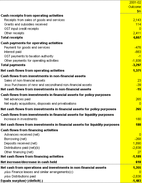 Table 21: Public financial corporations sector cash flow statement (a)
