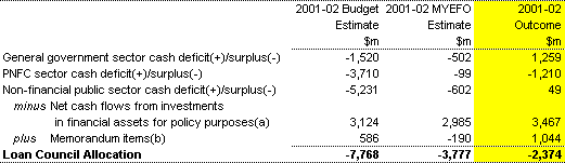 Table 22: Commonwealth Loan Council Allocation for 2001-02