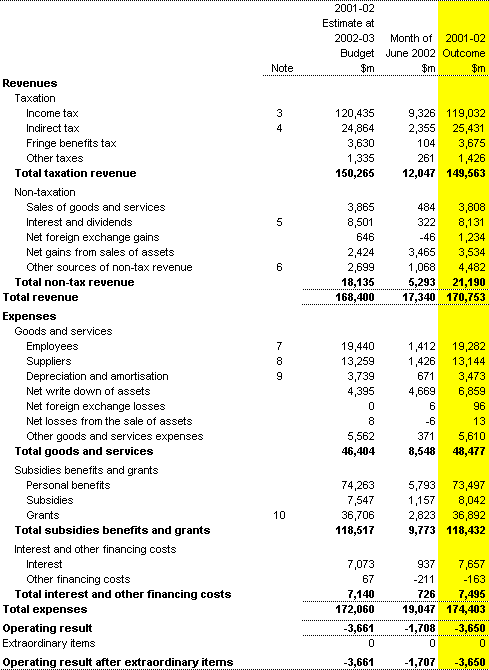 Table 23: Statement of the financial performance for the Commonwealth general government sector AAS31