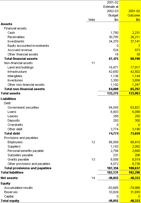 Table 24: Statement of financial position for the Commonwealth general government sector AAS31