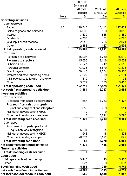 Table 25: Statement of cash flows for the Commonwealth general government sector AAS31