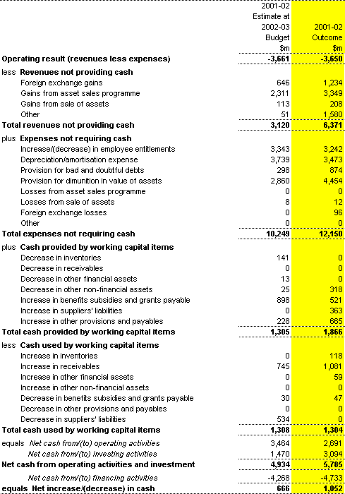 Note 2: Reconciliation of cash