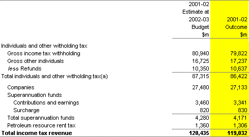 Note 3: Income tax - accrual AAS31
