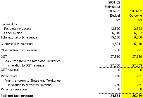 Note 4: Indirect tax - accrual AAS31