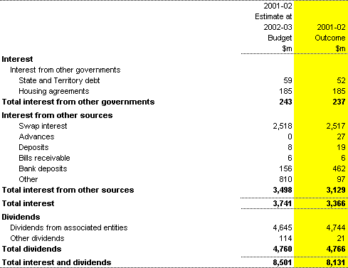 Note 5: Interest and dividends
