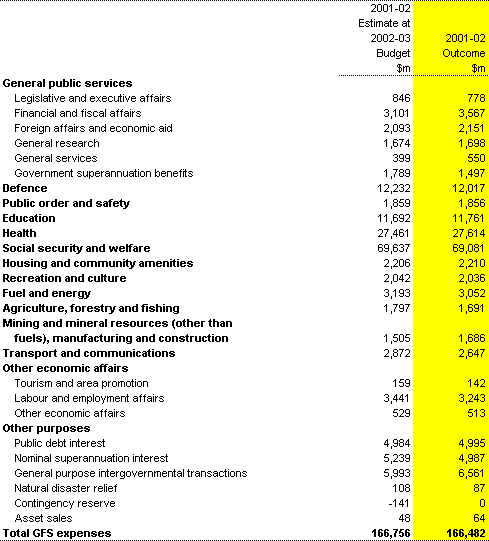 Table 3: Commonwealth general government expenses by function