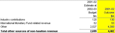Note 6: Other sources of non-taxation revenue