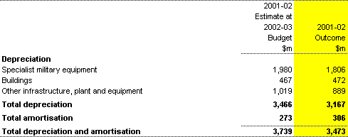Note 9: Depreciation and amortisation