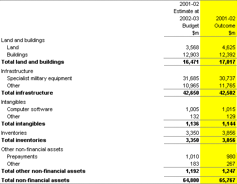 Note 11: Total non-financial assets
