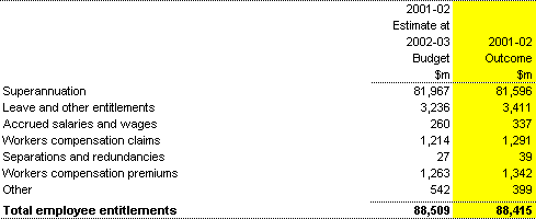 Note 12: Employee liabilities
