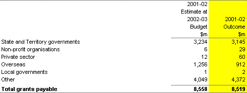 Note 13: Grants payable